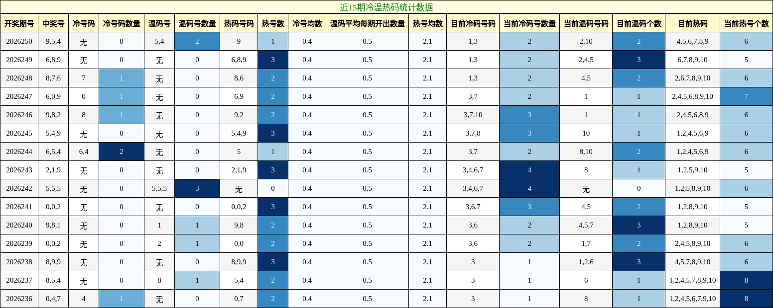 冷温热码分析