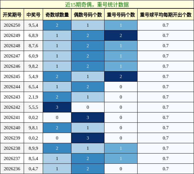 奇偶分析,重号分析