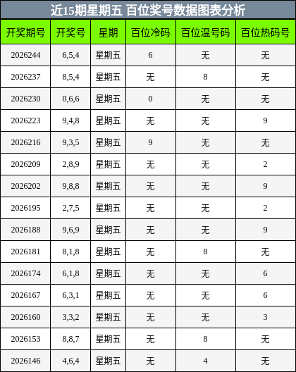 百位奖号分析