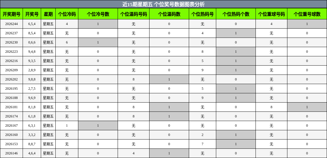 个位奖号分析
