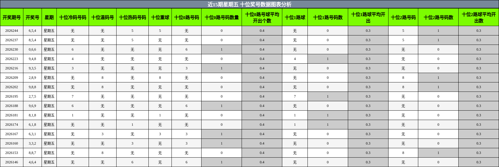 十位奖号分析