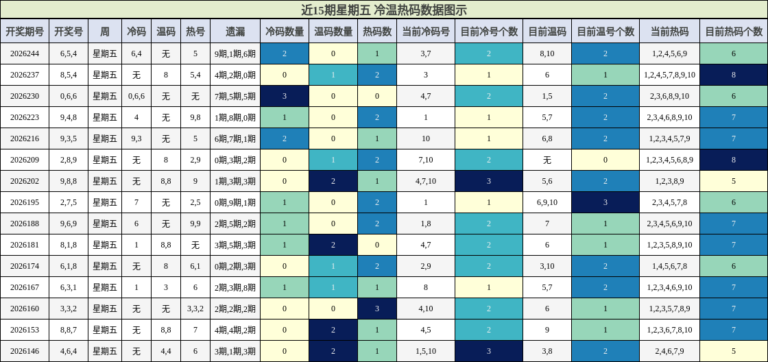 近15期星期五 冷温热码分析