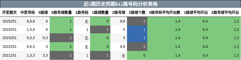近5期历史同期012路号码分析表格