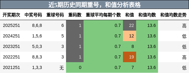 近5期历史同期重号,和值分析表格