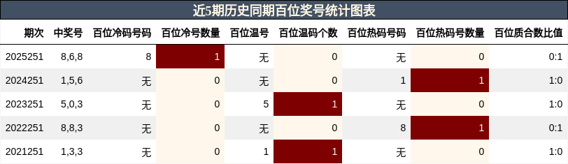 百位奖号分析