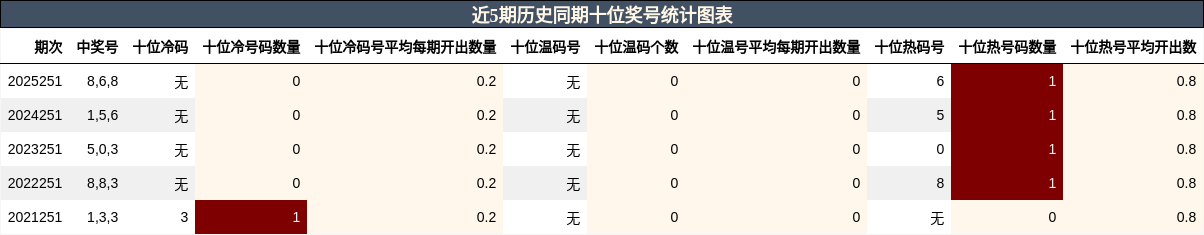 十位奖号分析