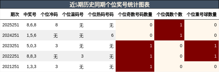 个位奖号分析