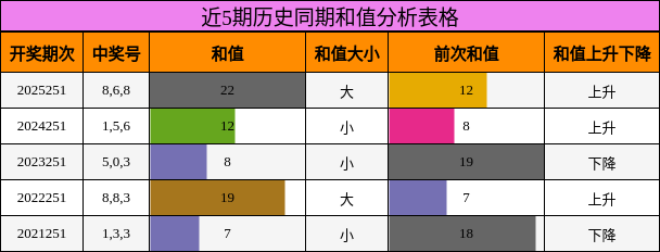 近5期历史同期和值分析表格