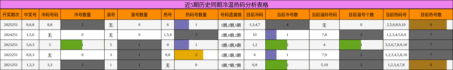 近5期历史同期冷温热码分析表格