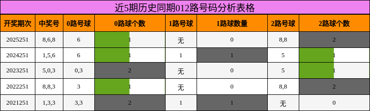 近5期历史同期012路号码分析表格