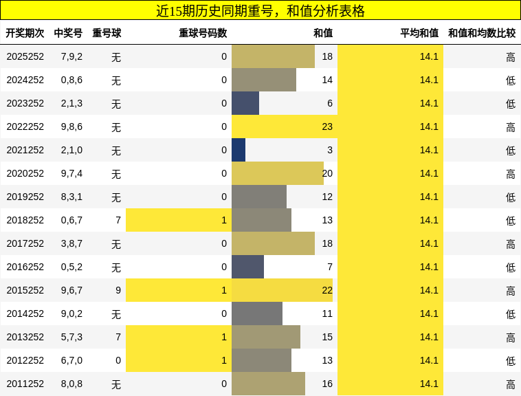 重号分析，和值分析