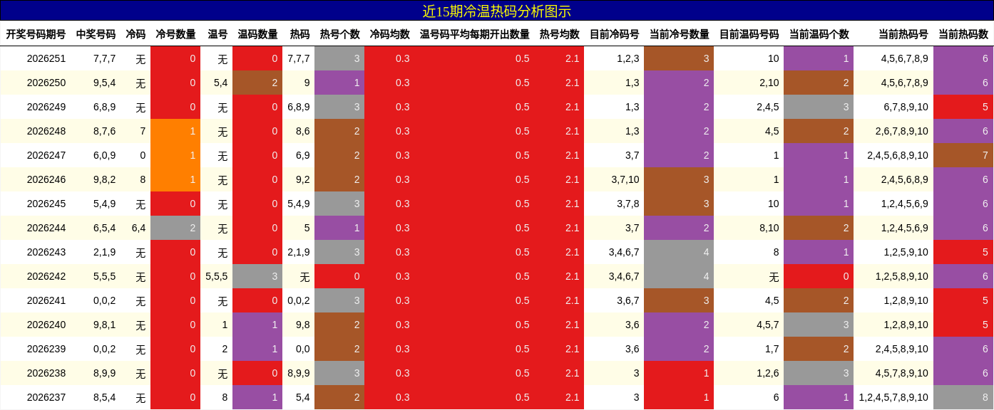 冷温热码分析