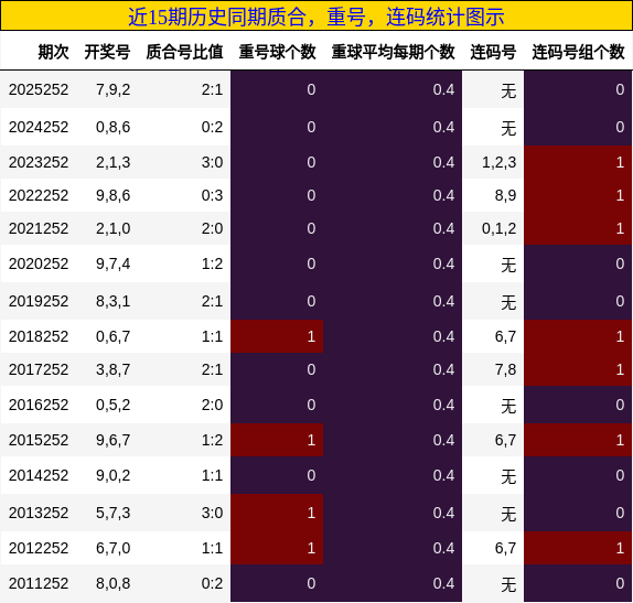 质合分析,重号分析,连码分析