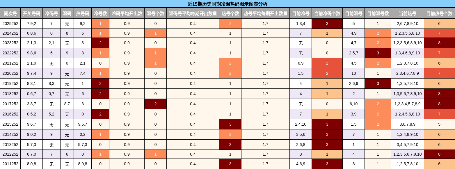 近15期历史同期冷温热码图示图表分析