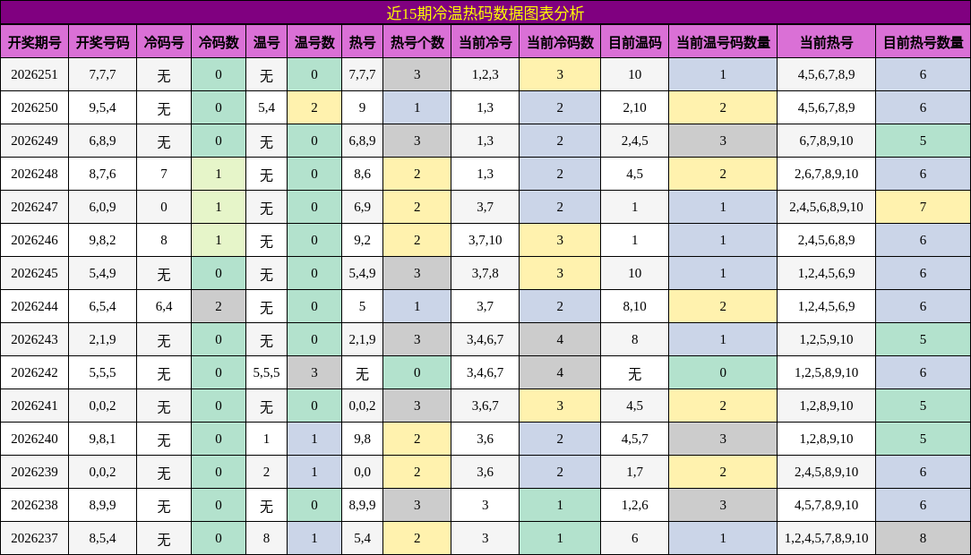 近15期冷温热码数据图表分析