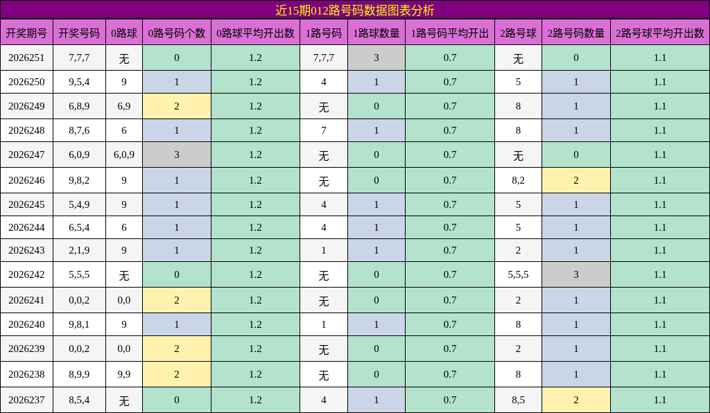 近15期012路号码数据图表分析