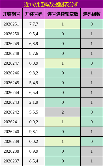 近15期连码数据图表分析
