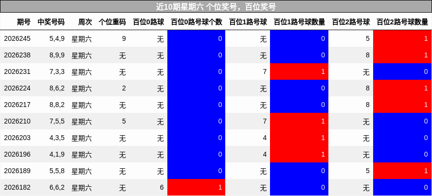 近10期星期六 个位奖号，百位奖号