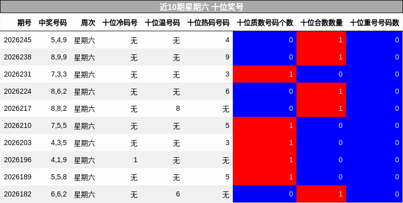 近10期星期六 十位奖号