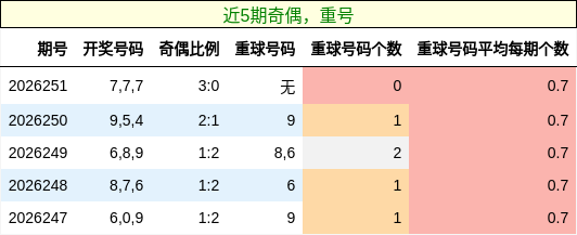 奇偶分析,重号分析