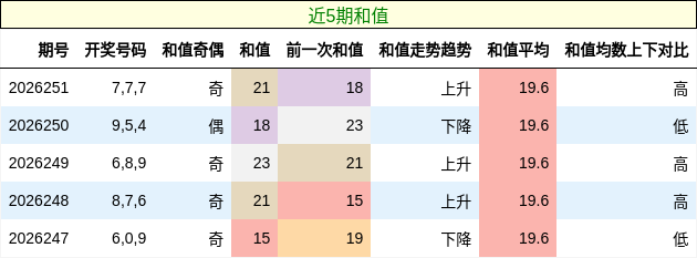 和值分析