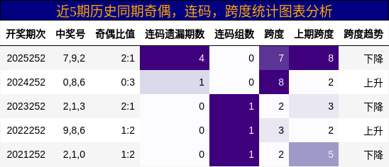 奇偶分析,连码分析,跨度分析