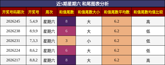 和尾分析