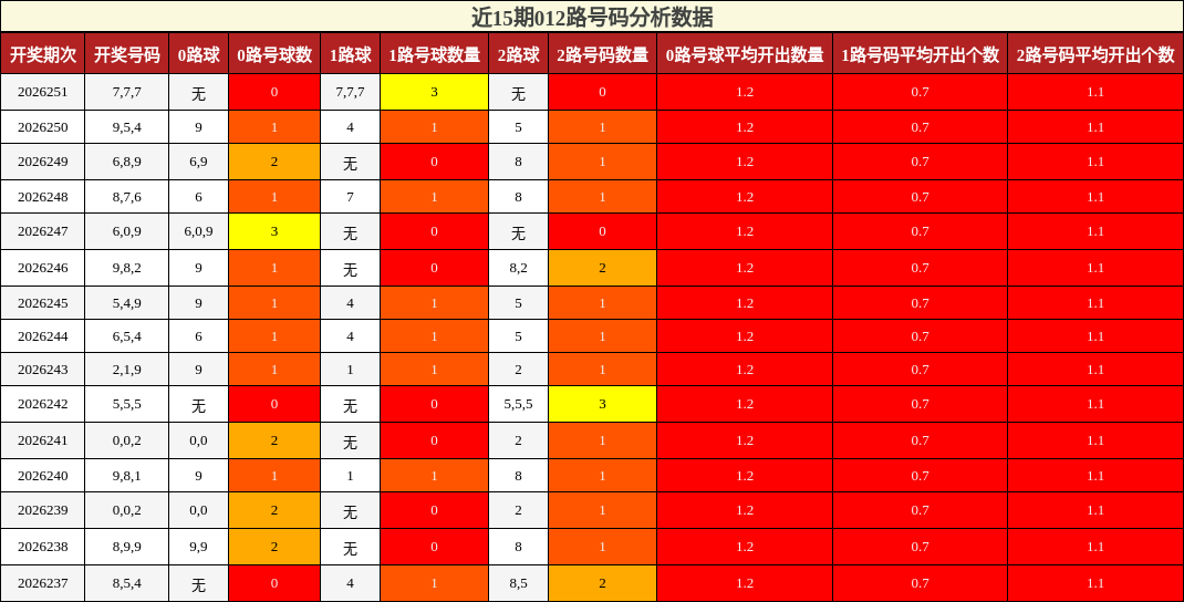 近15期012路号码分析数据