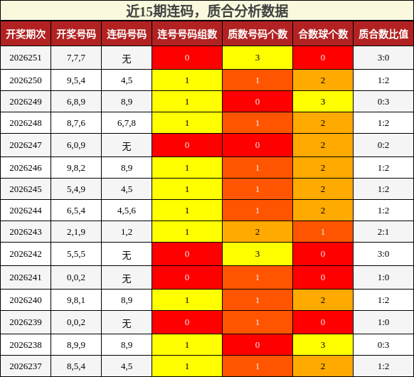 近15期连码,质合分析数据