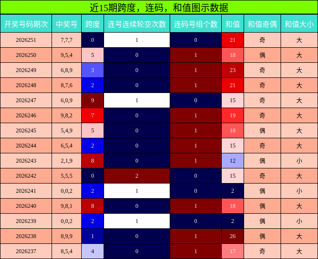 跨度分析,连码分析,和值分析