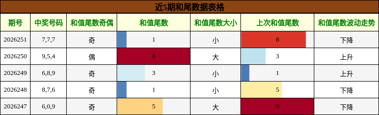 和尾分析