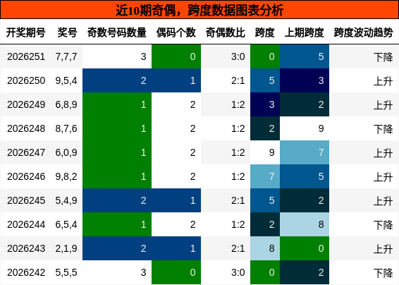 奇偶分析,跨度分析