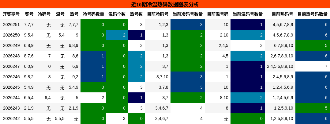 冷温热码分析