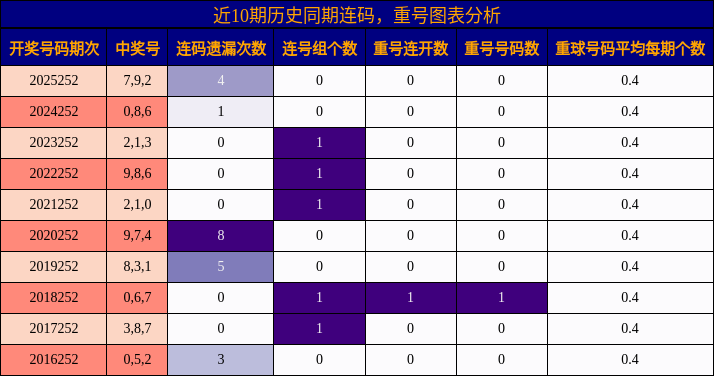 近10期历史同期连码，重号图表分析