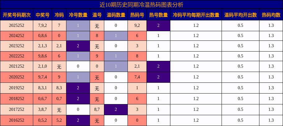 近10期历史同期冷温热码图表分析
