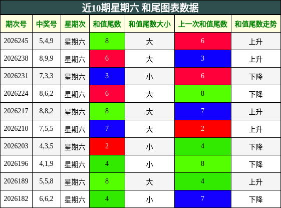 近10期星期六 和尾图表数据