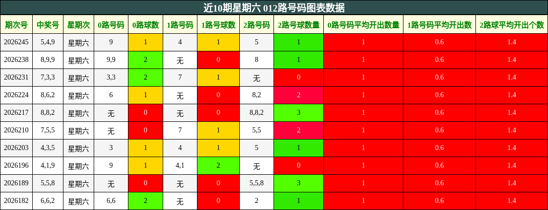 近10期星期六 012路号码图表数据