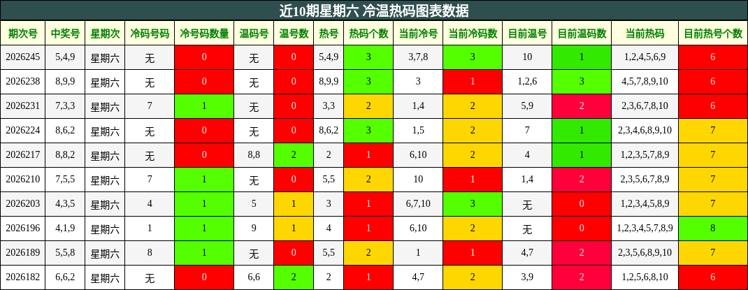 近10期星期六 冷温热码图表数据