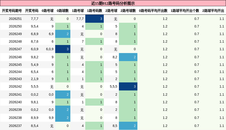012路号码分析