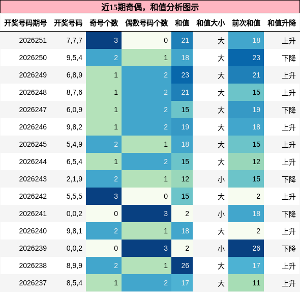 奇偶分析,和值分析