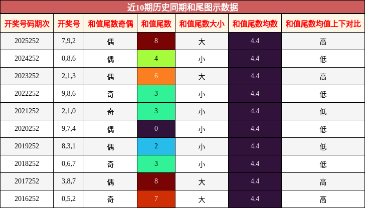 和尾分析