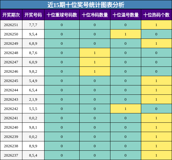 近15期十位奖号统计图表分析
