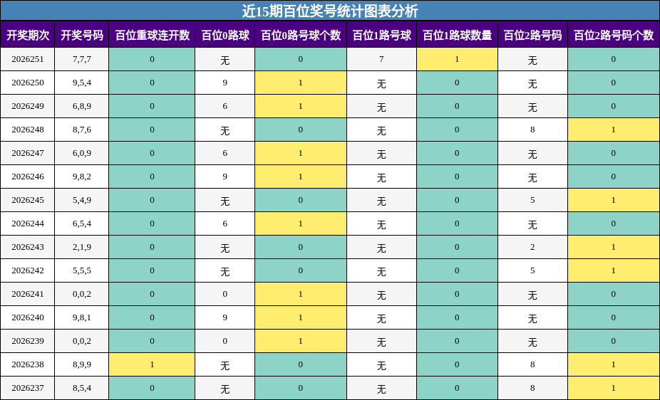近15期百位奖号统计图表分析