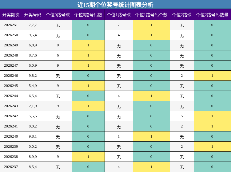 近15期个位奖号统计图表分析
