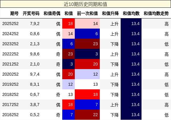 近10期历史同期和值