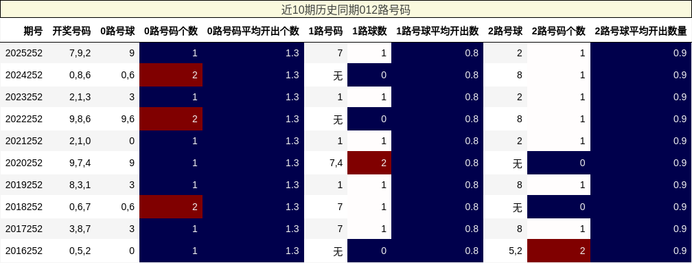 近10期历史同期012路号码