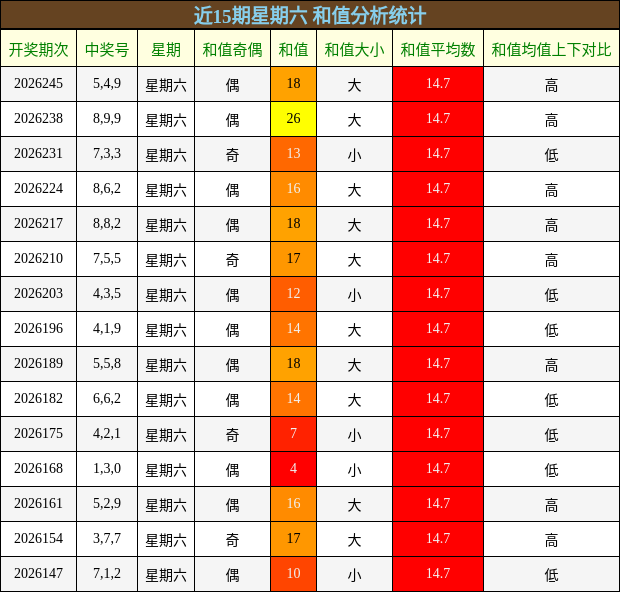 近15期星期六 和值分析统计
