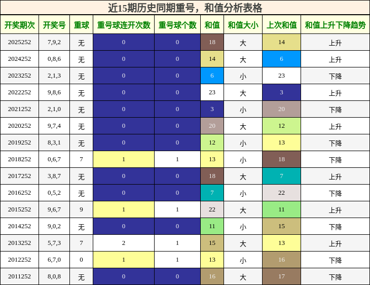 重号分析,和值分析