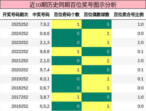 百位奖号分析
