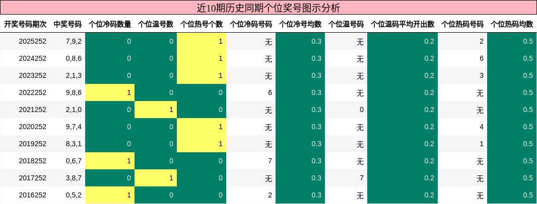 个位奖号分析